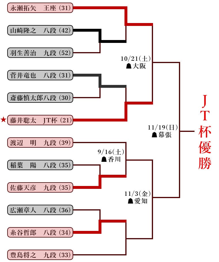 第44回JT杯本戦トーナメント表