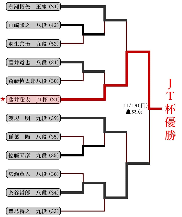 第44回JT杯本戦トーナメント表