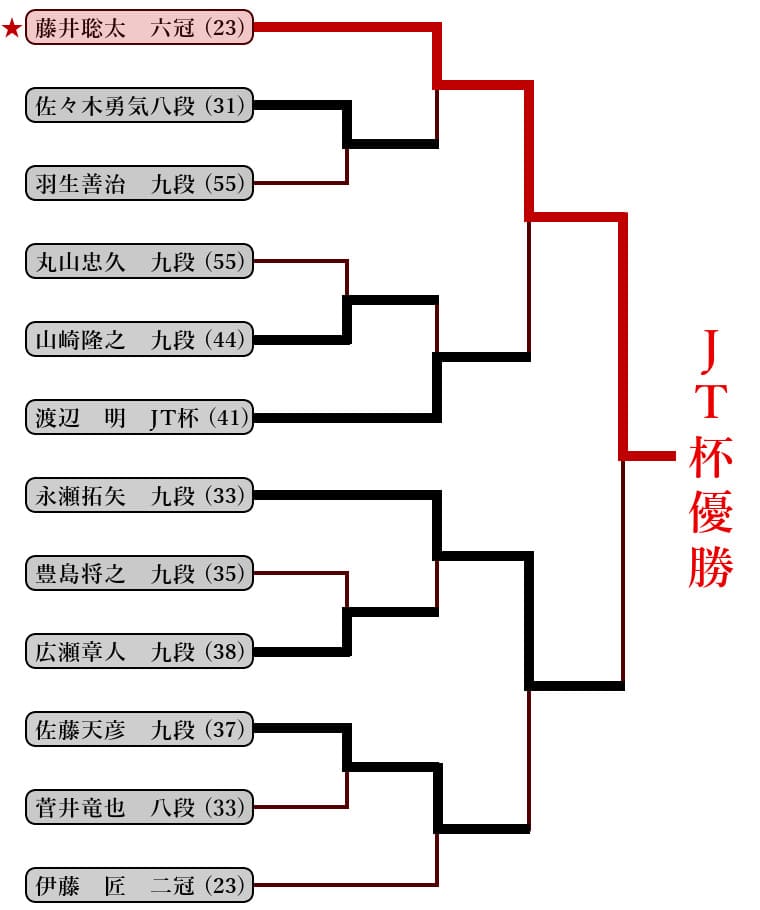 第46回JT杯本戦トーナメント表