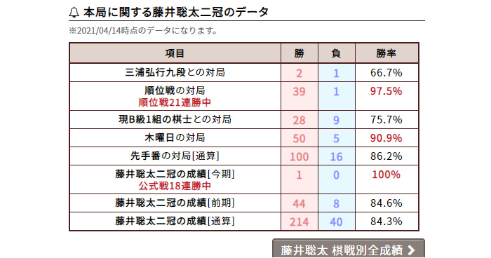 第80期順位戦b級1組1回戦 三浦弘行九段戦 速報 藤井聡太対局まとめ