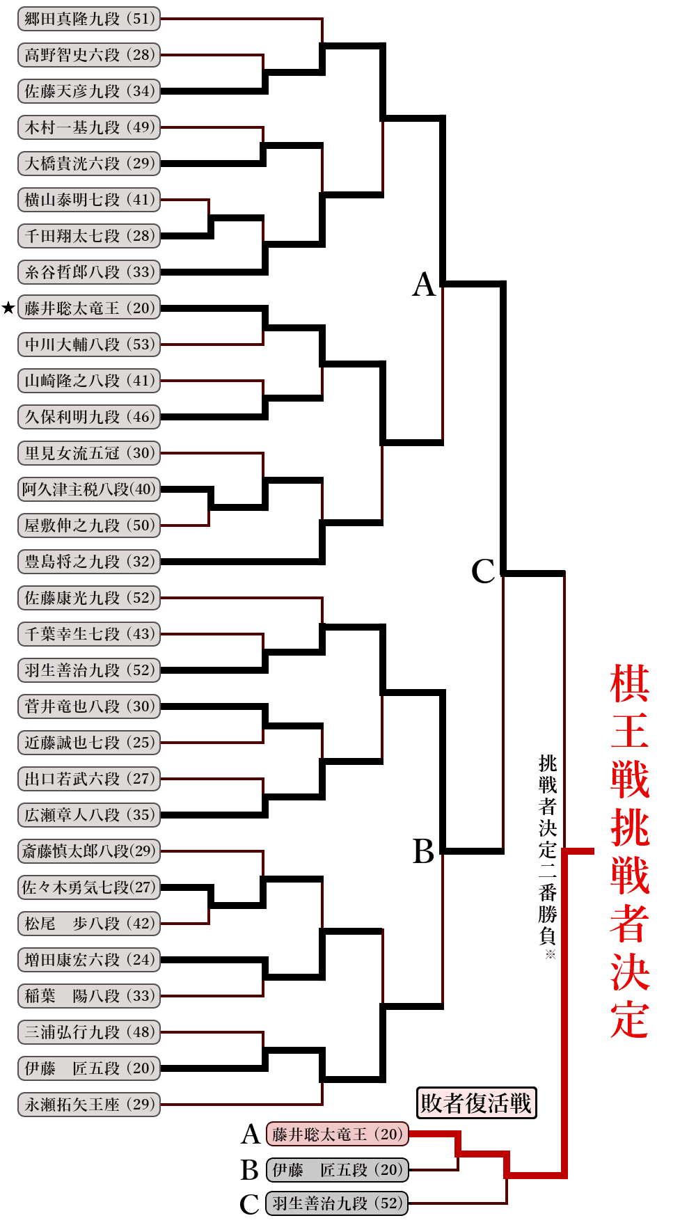 第48期棋王戦挑戦者決定トーナメント表